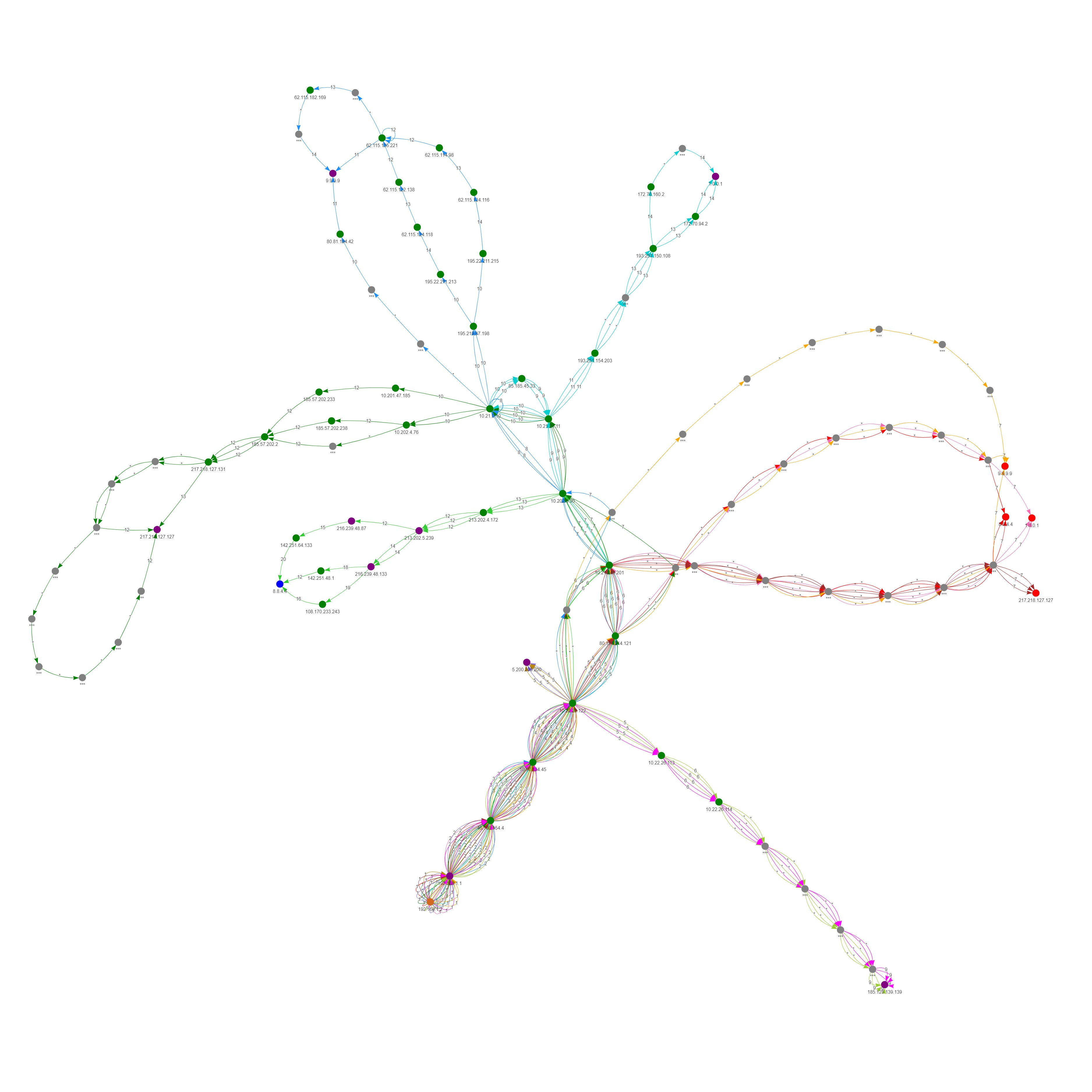 tracevis dns example.com and twitter in tci